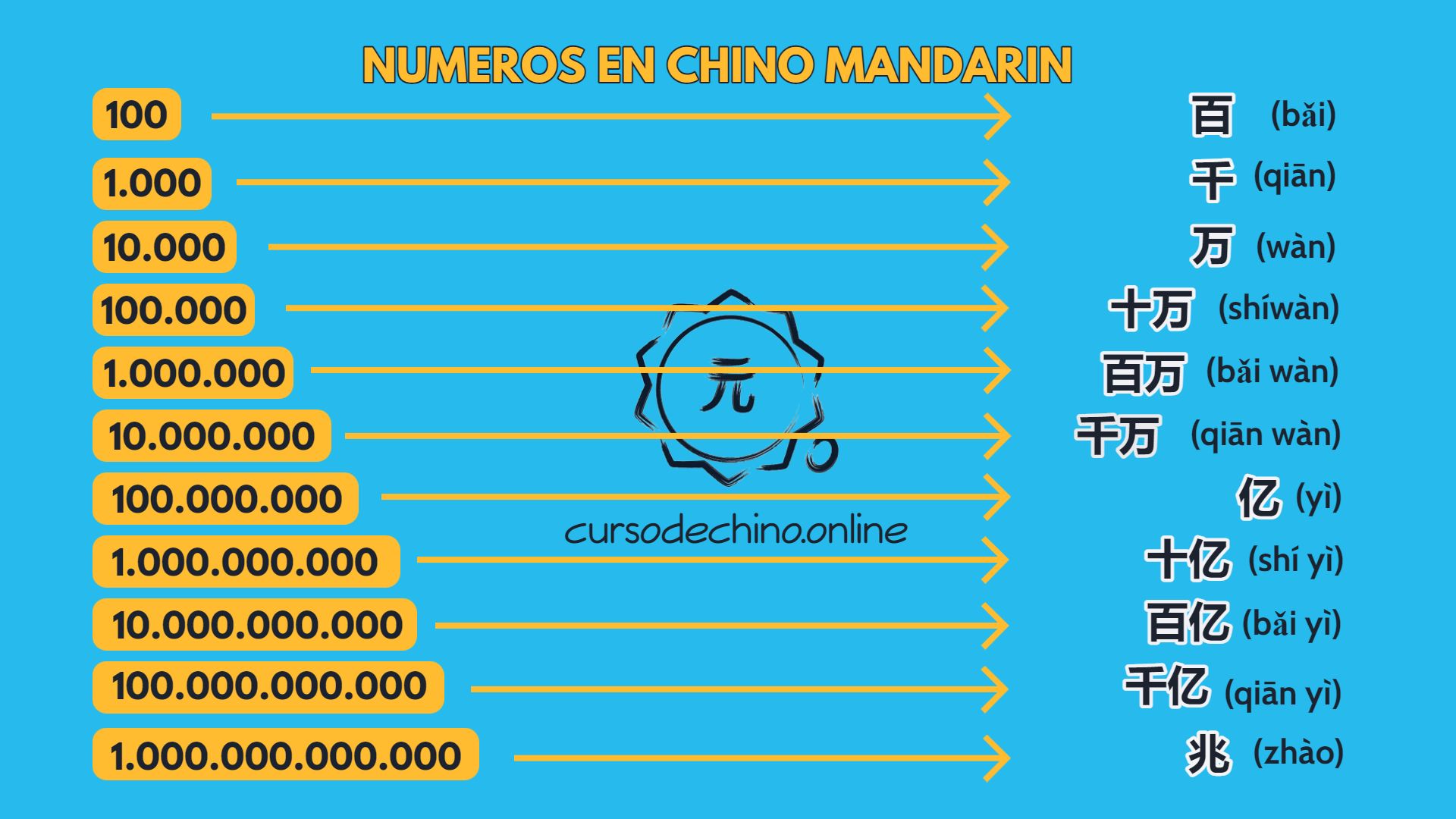 tabla-completa-números-chino
