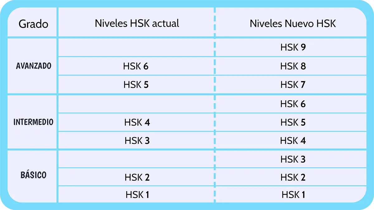 diferencias hsk actual y hsk nuevo
