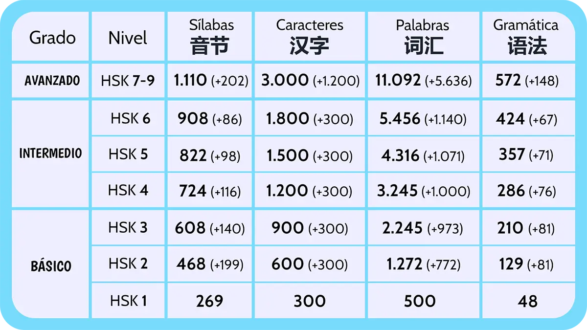 niveles del nuevo hsk 3.0